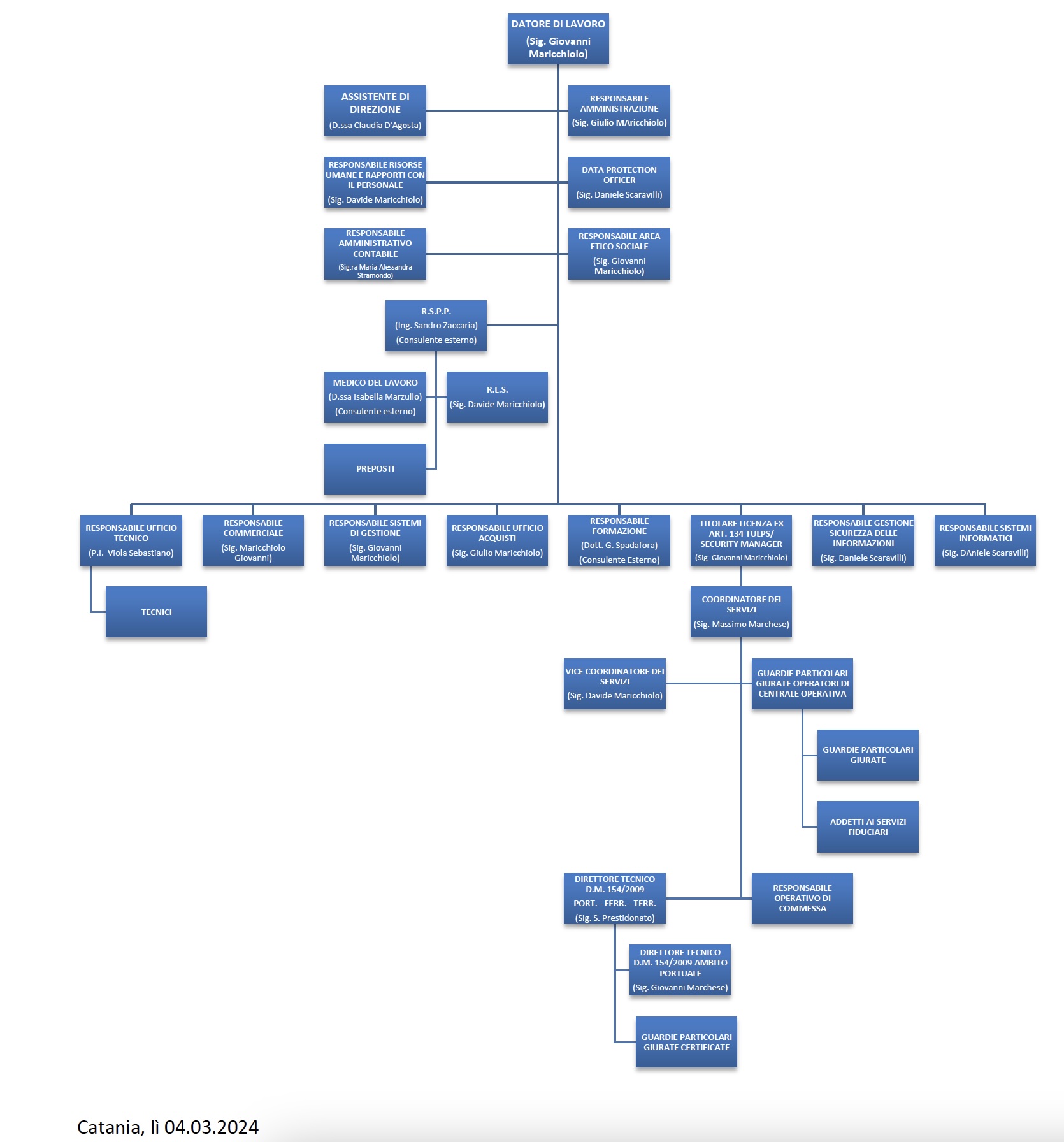 organigramma 2024